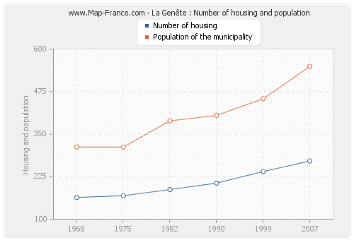 La Genête : Number of housing and population